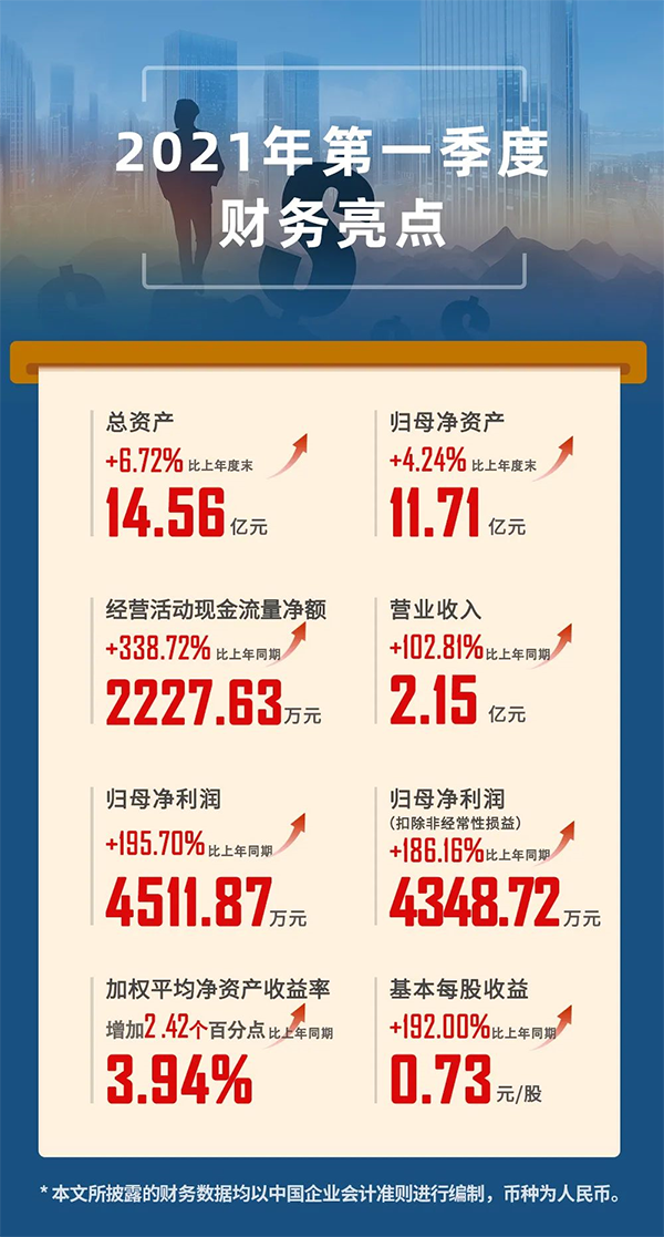 2021年04月24日，九游游戏网站（中国）股份有限公司官网（股票代码：688202.SH）发布2021年第一季度报告。