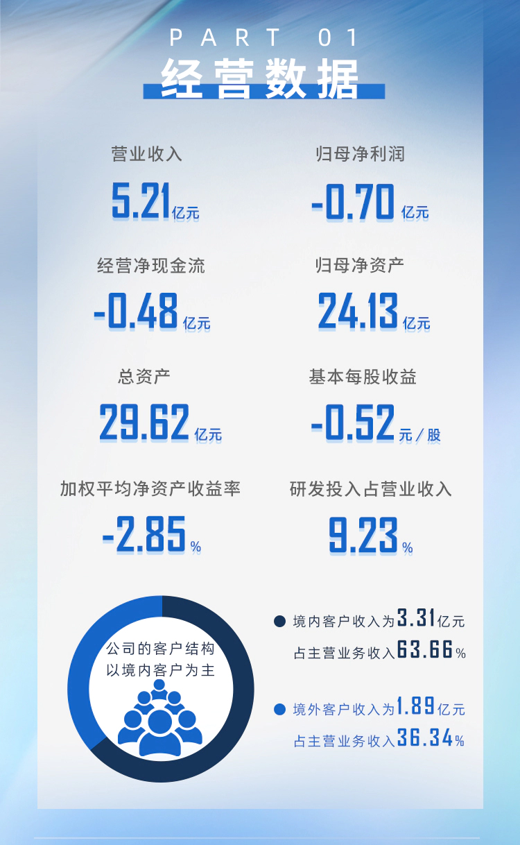 一图读懂美迪西2024年半年度报告_02.webp