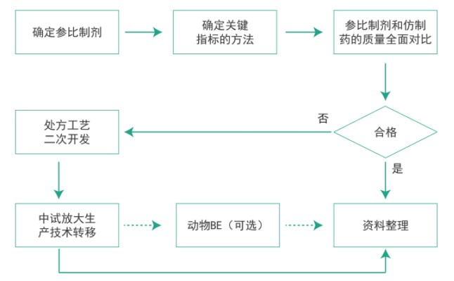 美迪西仿制药质量一致性工作流程 美迪西仿制药质量一致性工作流程
