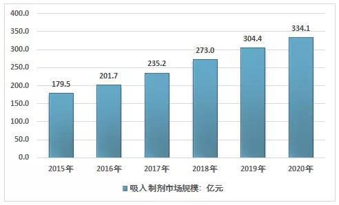 2015-2020年我国吸入制剂市场规模走势.jpg 2015-2020年我国吸入制剂市场规模走势.jpg