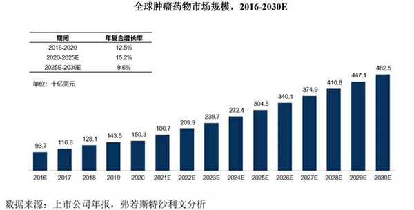 全球肿瘤药物市场规模(2016-2030E).png 全球肿瘤药物市场规模(2016-2030E).png