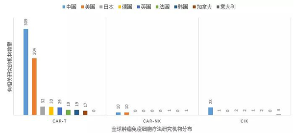 全球肿瘤免疫细胞疗法研究机构分布.png 全球肿瘤免疫细胞疗法研究机构分布.png