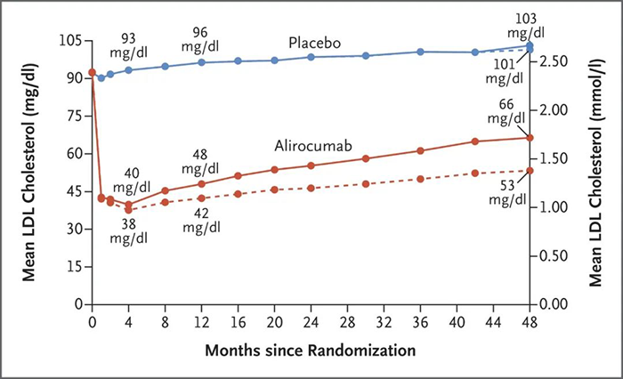 Alirocumab-处理后平均-LDL-胆固醇水平.png Alirocumab-处理后平均-LDL-胆固醇水平.png
