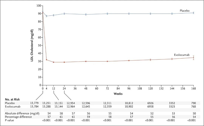 Evolocumab-处理后平均-LDL-胆固醇水平.png Evolocumab-处理后平均-LDL-胆固醇水平.png