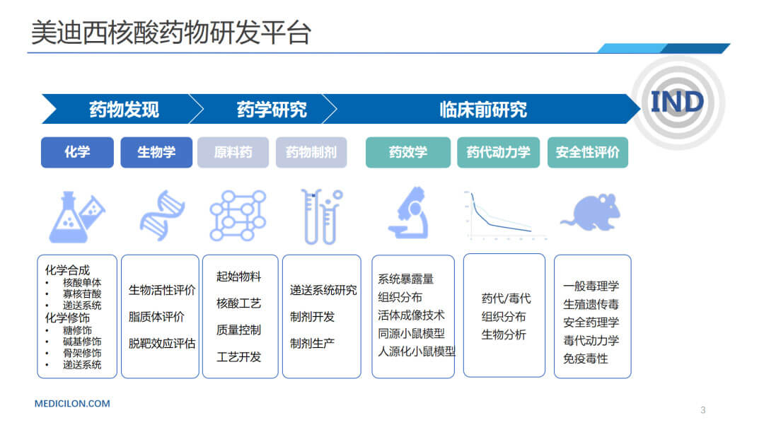 美迪西核酸药物研发平台.jpg 美迪西核酸药物研发平台.jpg
