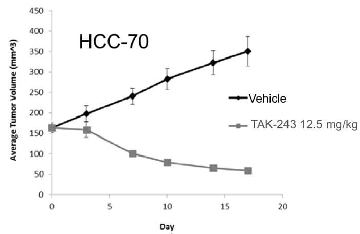 TAK-243对HCC-70的生长抑制曲线.jpg TAK-243对HCC-70的生长抑制曲线.jpg