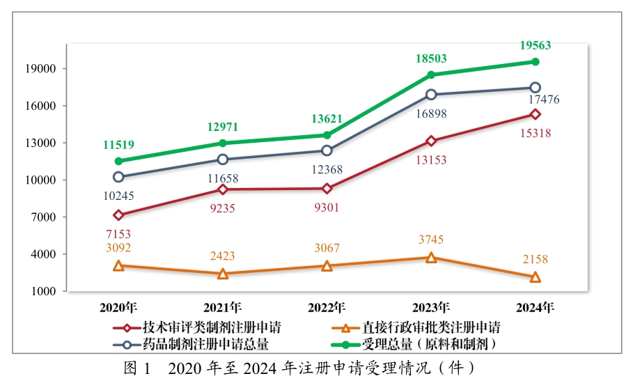从《2024年度药品审评报告》，看中国创新药发展趋势与机遇