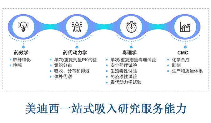 美迪西吸入案例&吸入研发服务平台